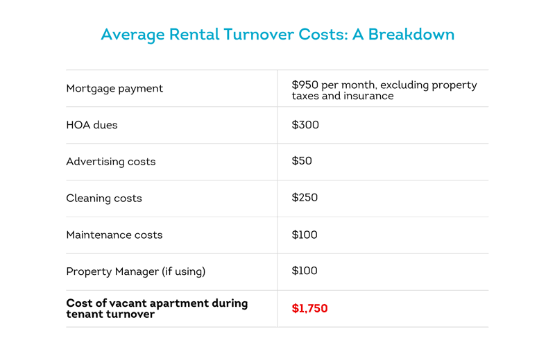 average rental turnover costs