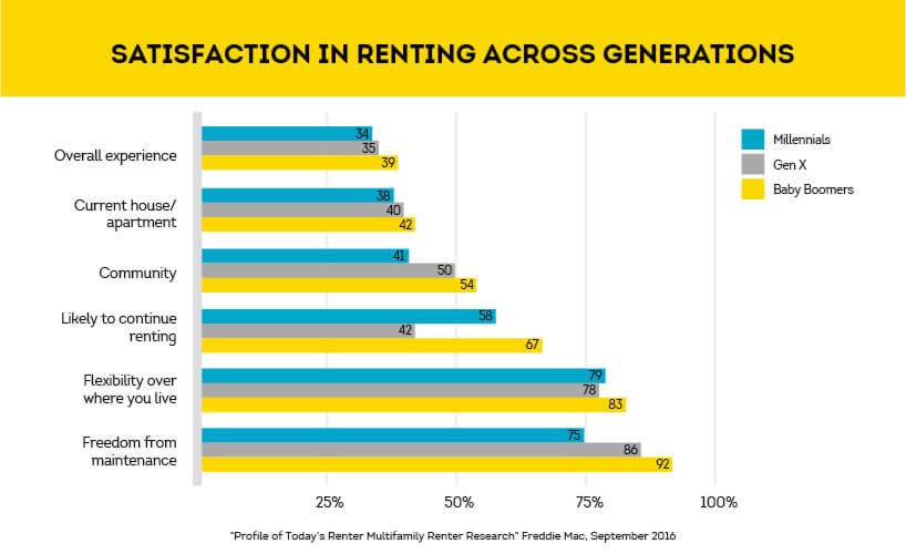 renting satisfaction scores by generation