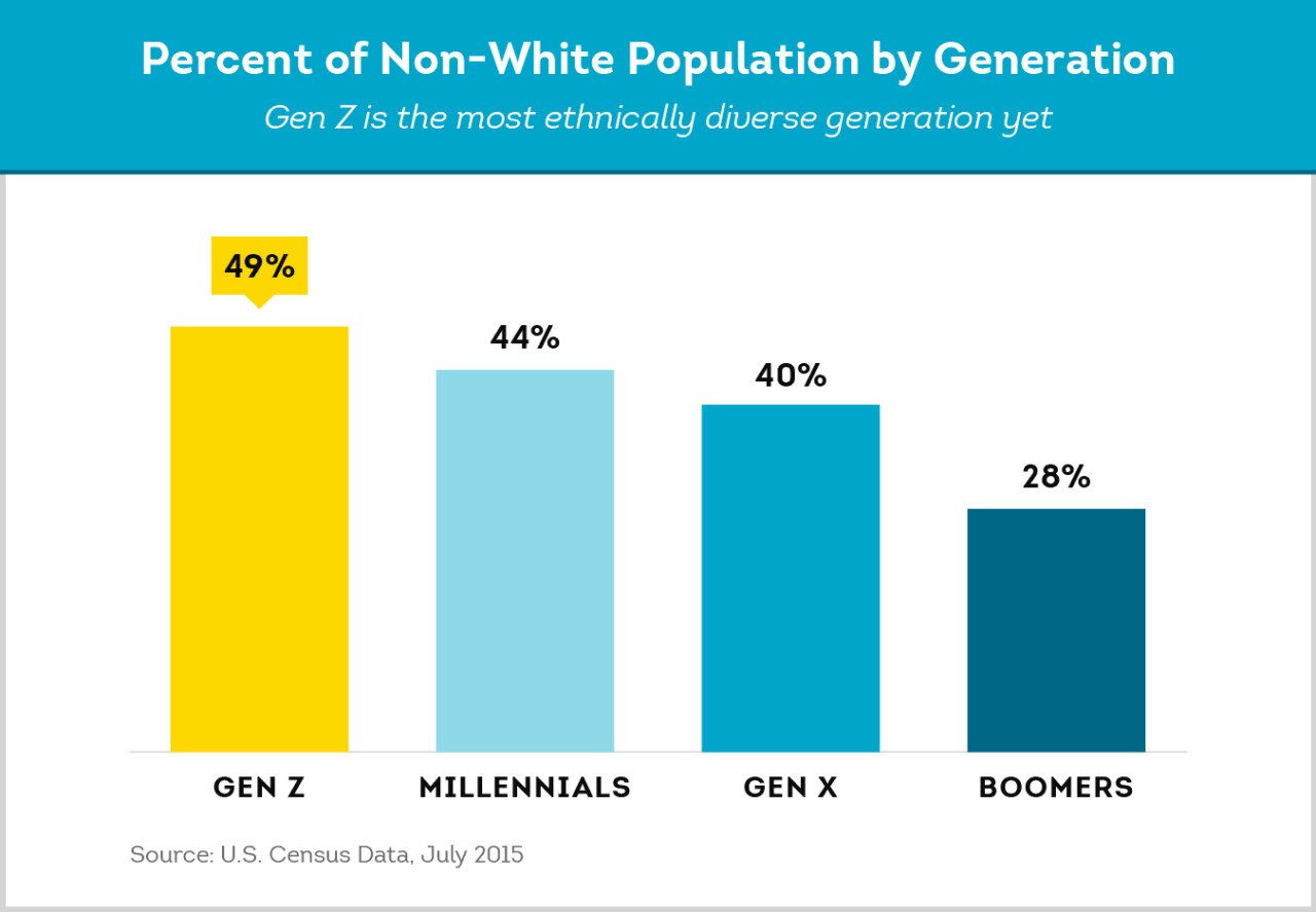 gen z population is ethnically diverse compared to previous generations
