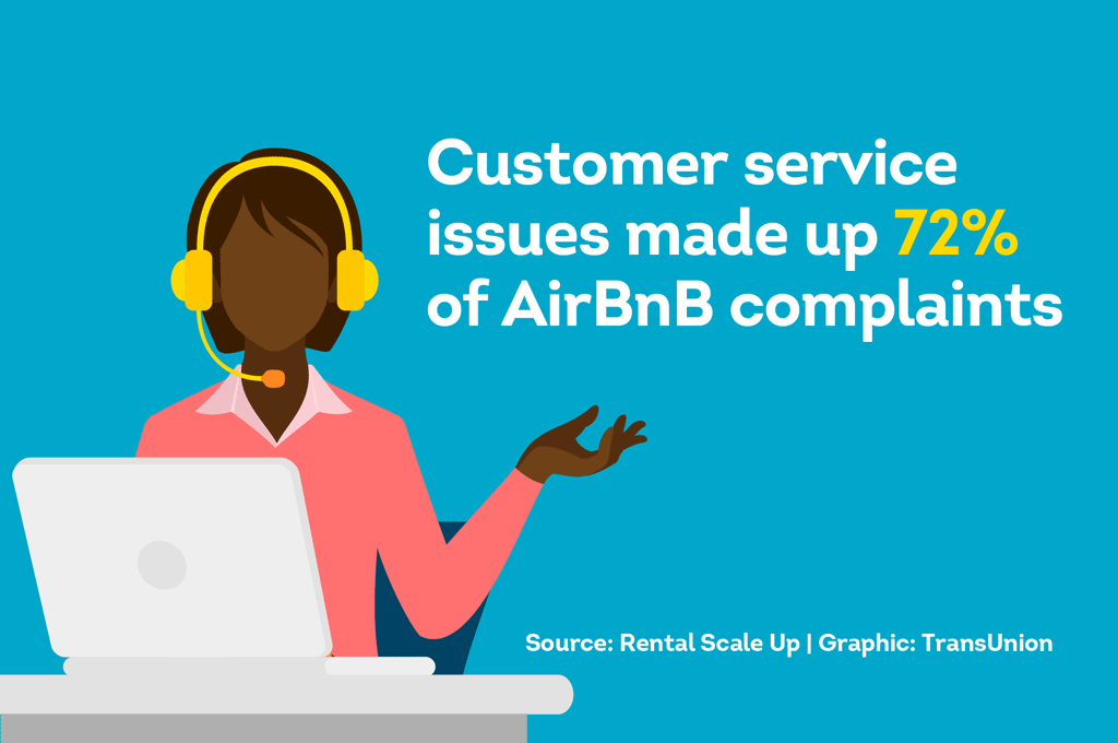 Customer service issues made up 72% of AirBnB complaints