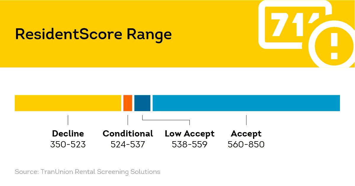 ResidentScore Range