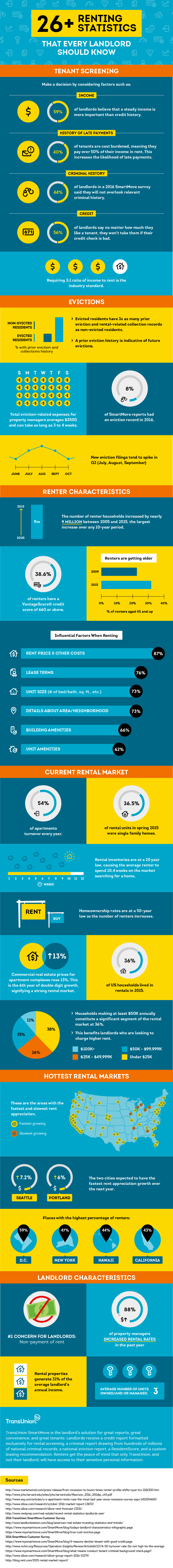 State Of The U.S. Rental Market in 2016 [INFOGRAPHIC] 