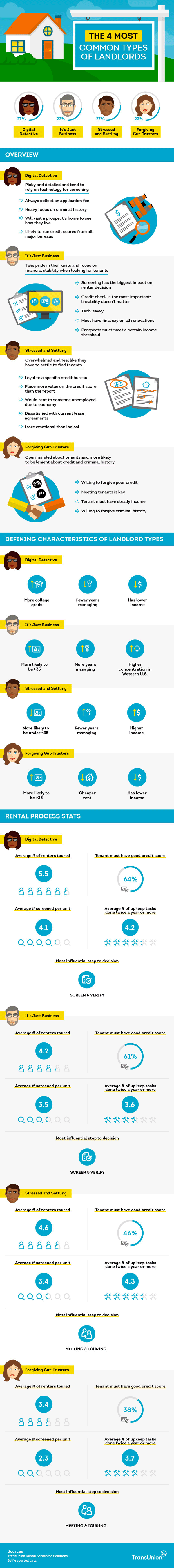 4 Common Types of Landlords TransUnion Research [INFOGRAPHIC] | SmartMove