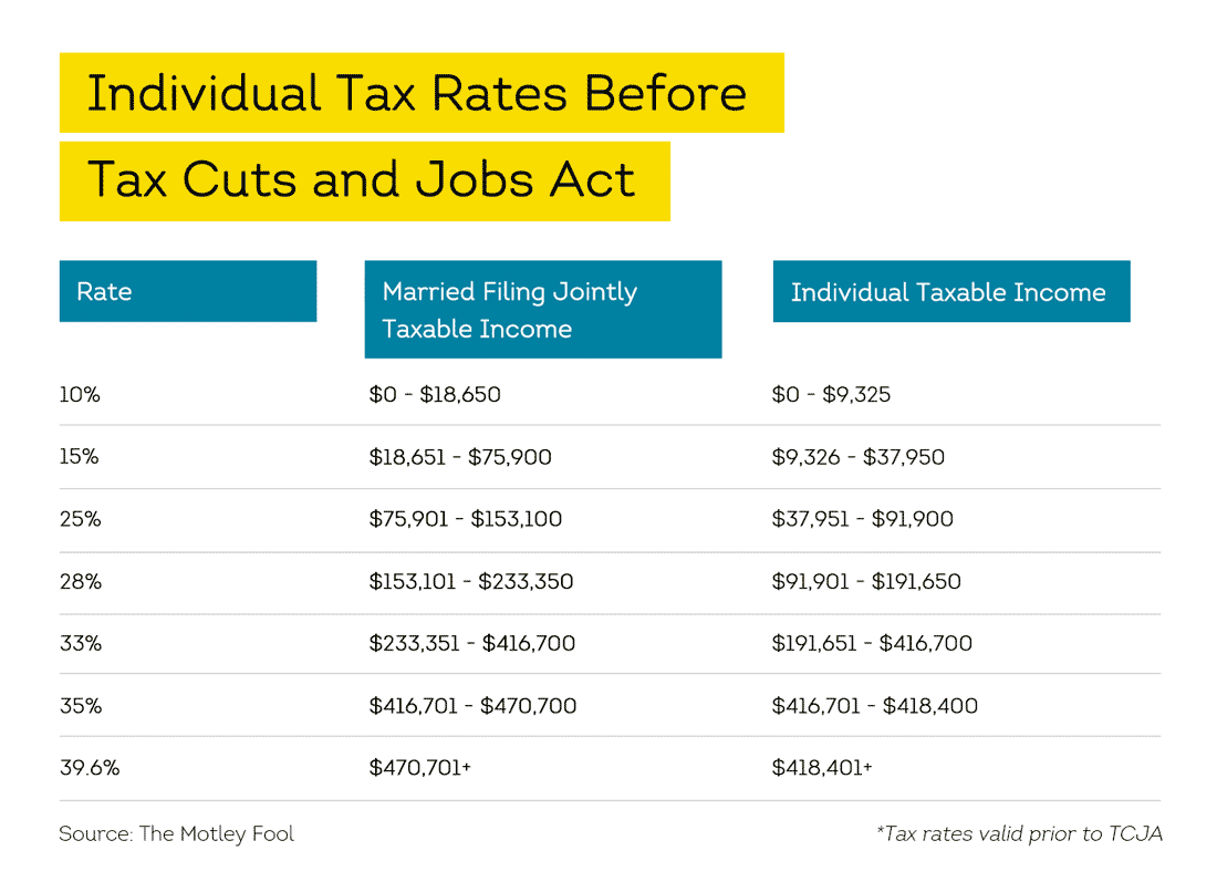 tax rates prior to TCJA