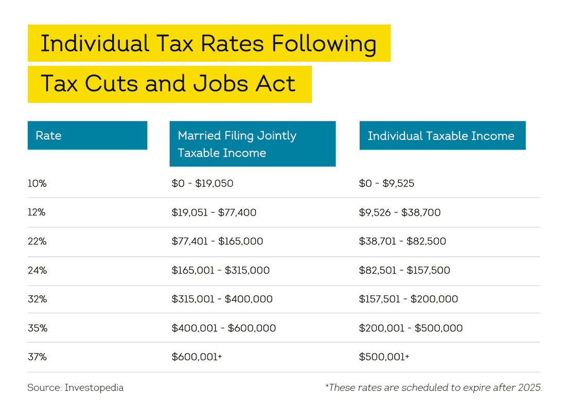 tax rates with TCJA