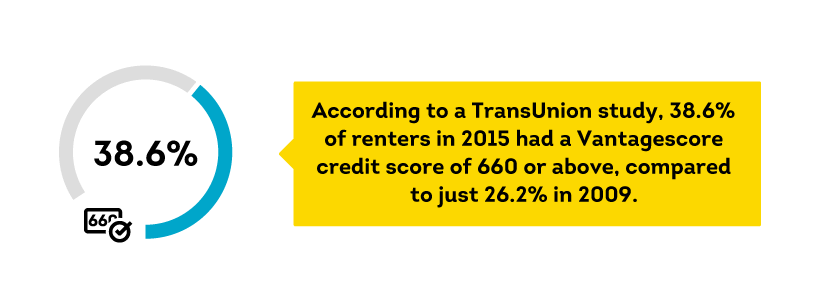 renter credit scores are improving since 2009