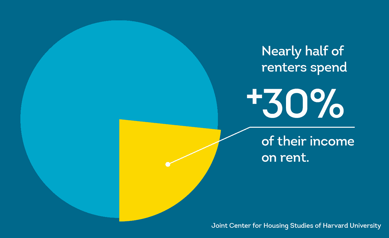 renters are cost-burdened with a great deal of income going to pay rent