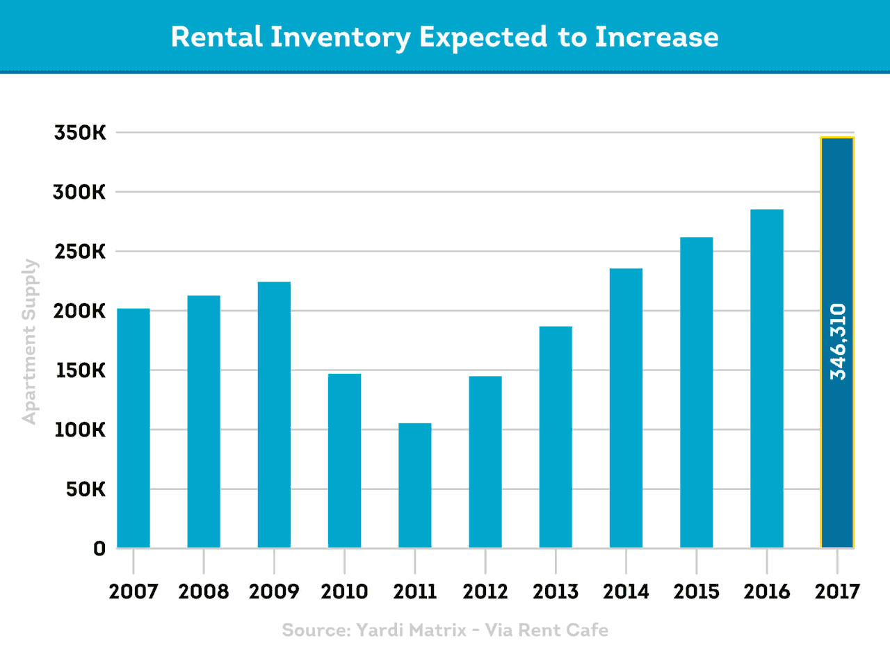 Rental property inventory