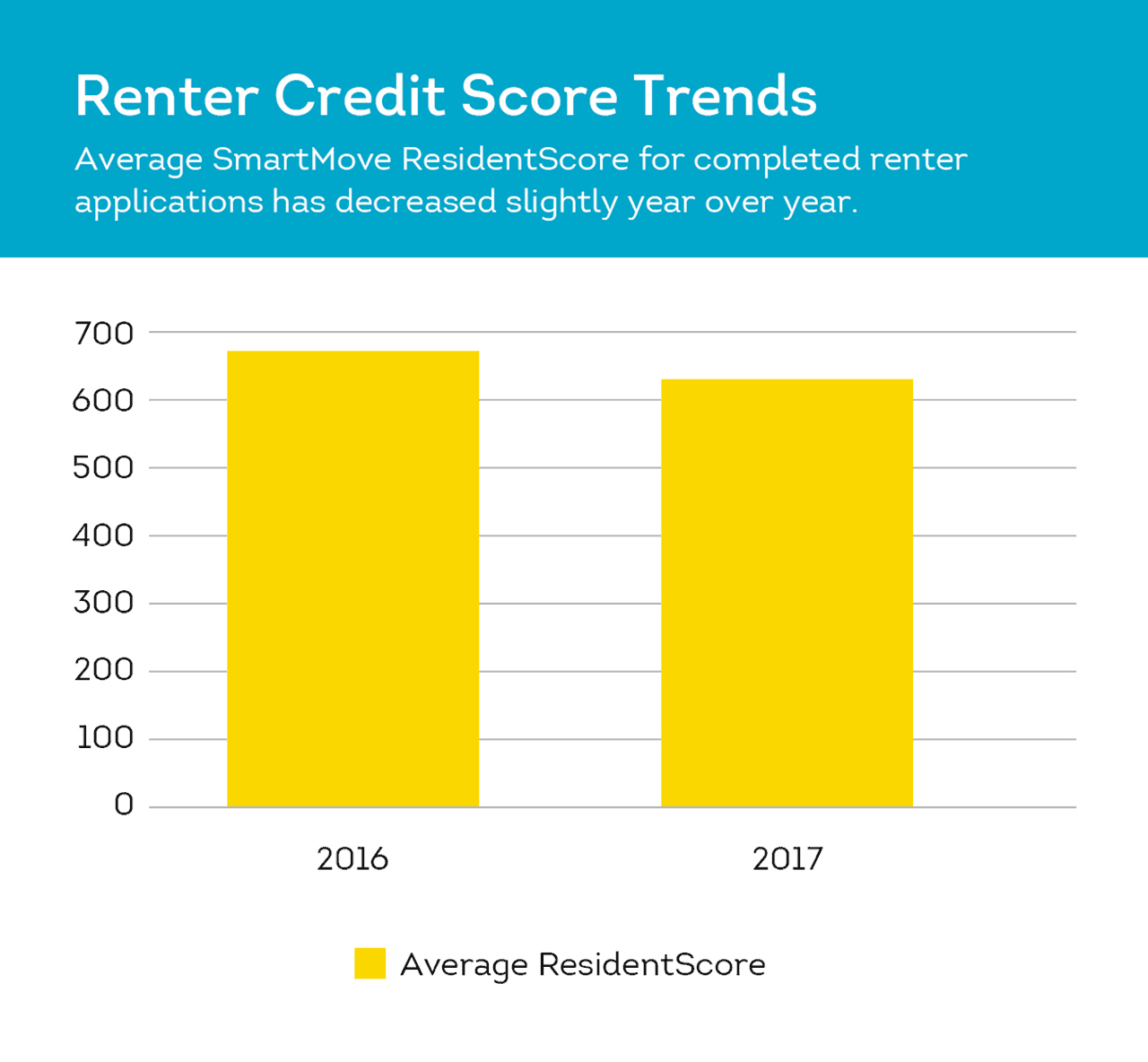 non-multifamily renter credit scores are slightly worse year over year