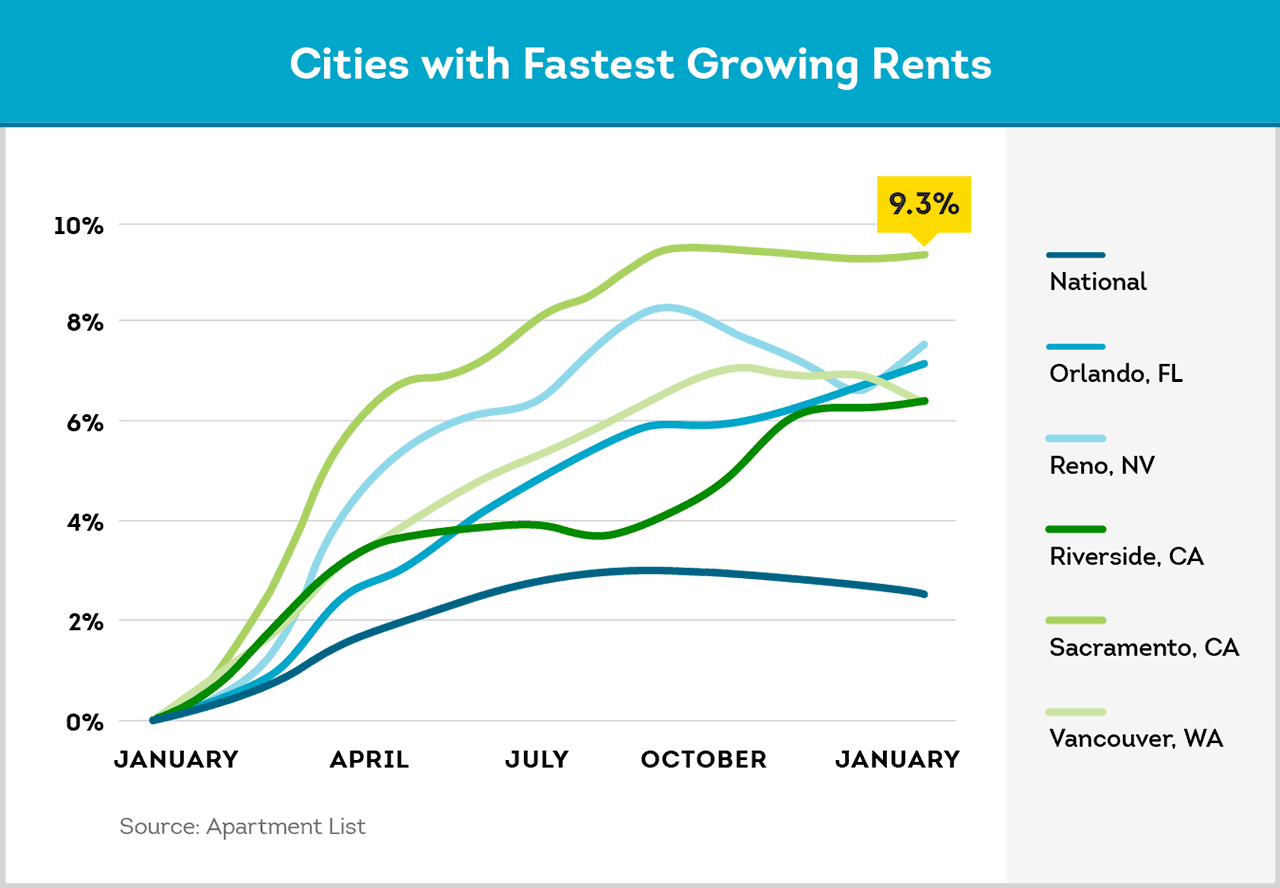 many cities are experiencing rent increases