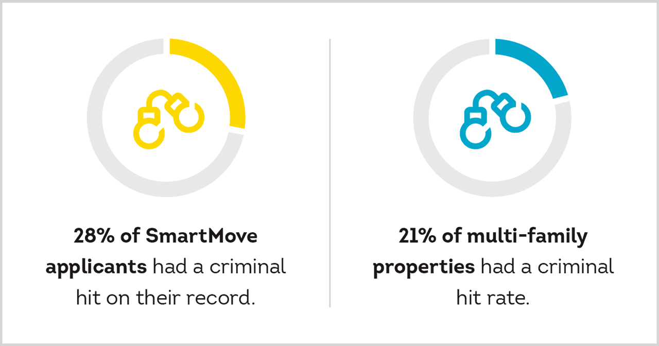 Compared to multi-family applicants, SmartMove renter applicants have higher rate of criminal hits