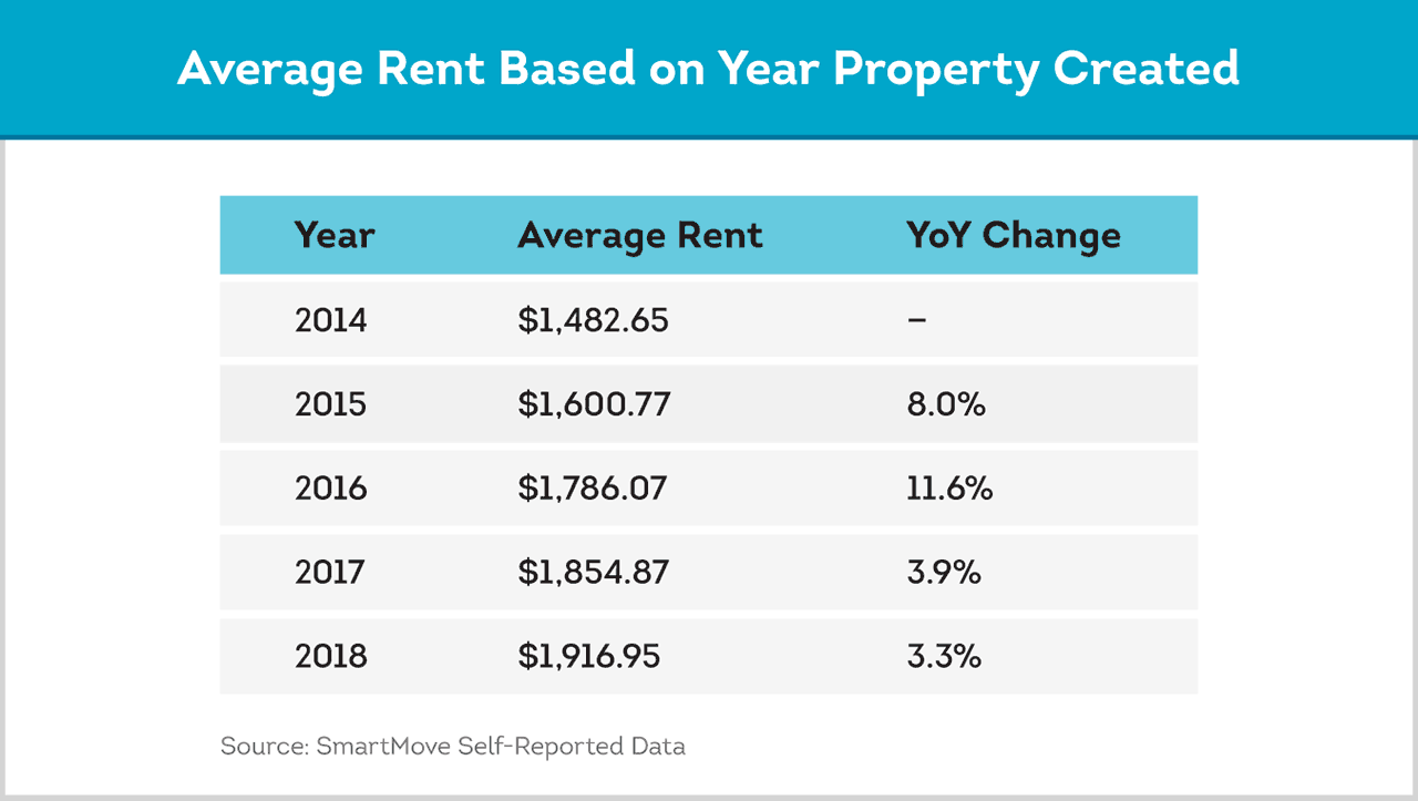 Average rent prices are increasing since 2014