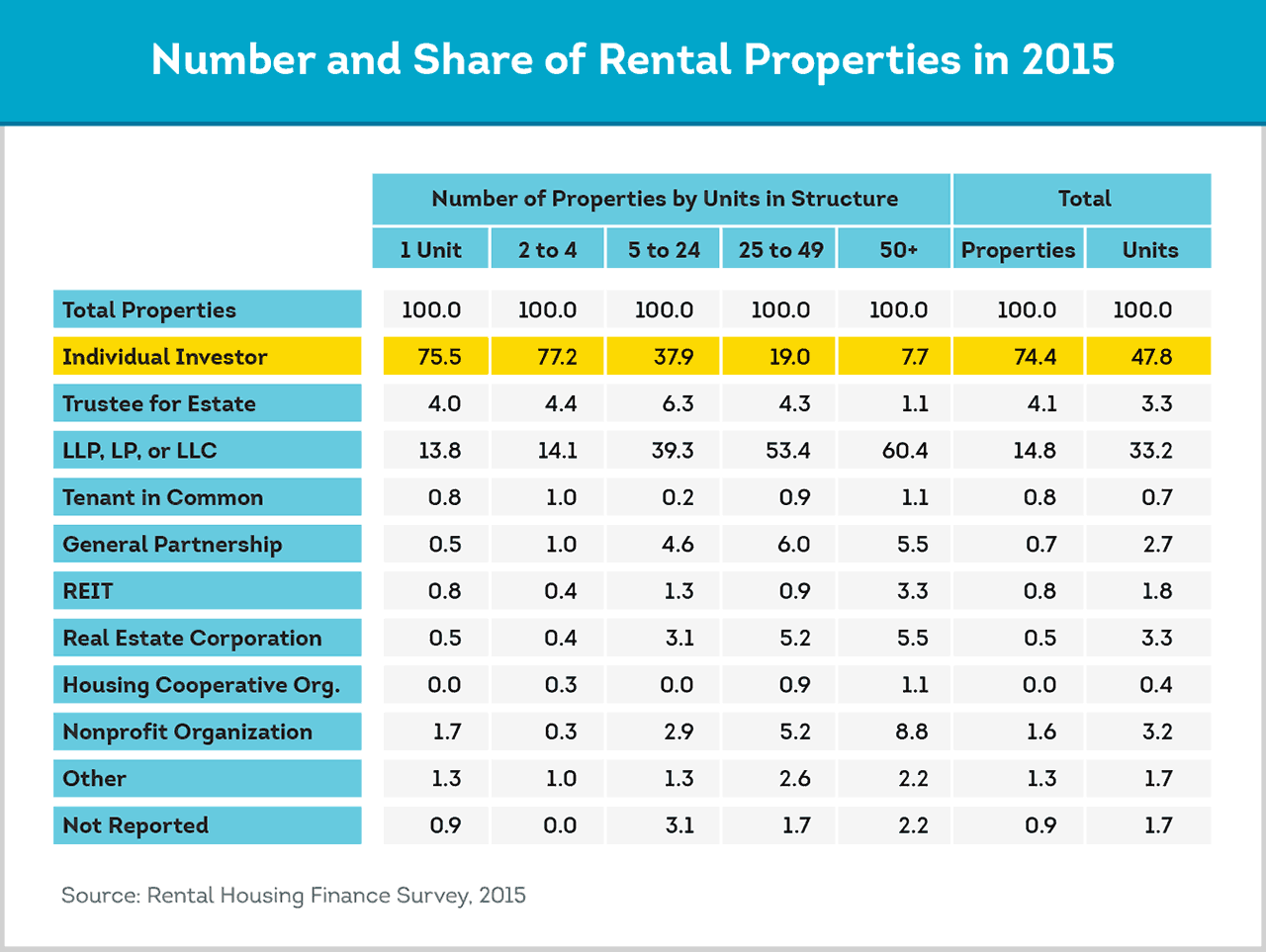 individual investors hold the largest percentage of rental housing