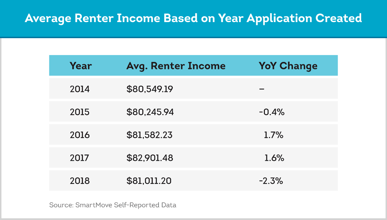 Renter incomes are stagnating