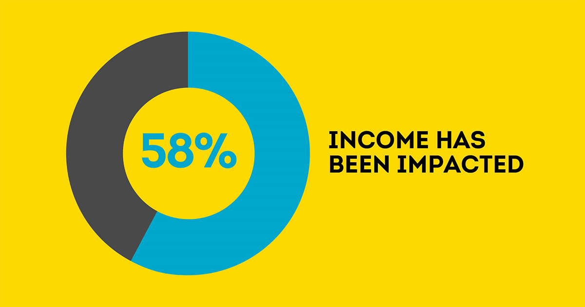 how households are impacted by covid-19