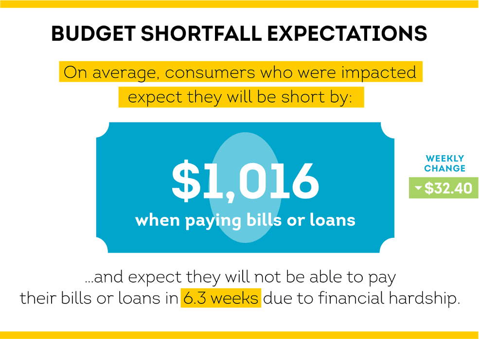 consumers expect to be unable to pay bills for more than 6 weeks