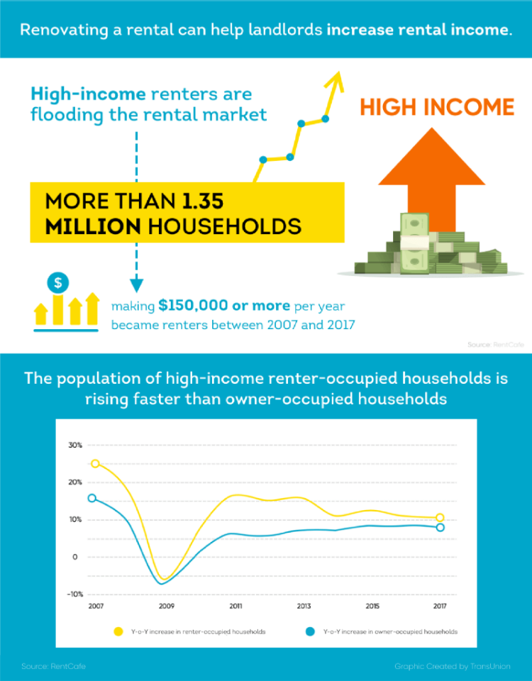 Snapshot of Ways To Increase Apartment Rental Income Through Renovations