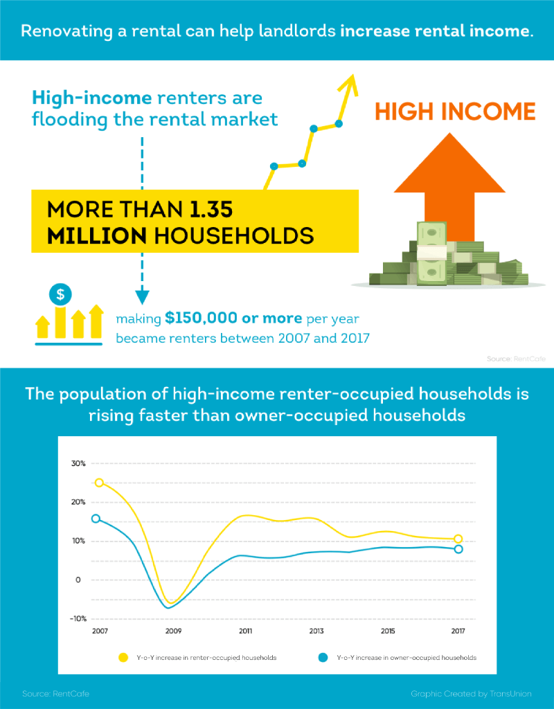 High-income renters are flooding the rental market