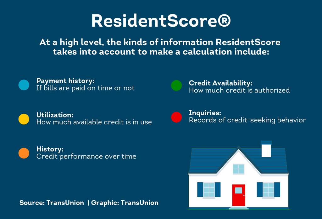 ResidentScore graphic showing factors used in tenant screening including payment history credit availability credit utilization inquiries and credit history