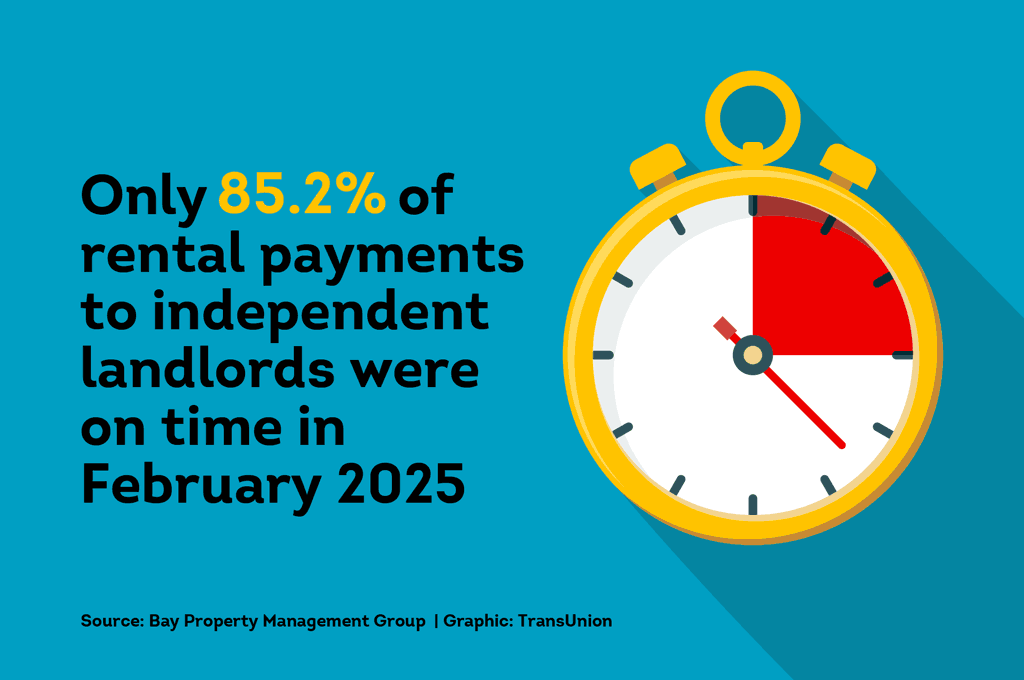 In February 2025, only 85.2% of rental payments were on time to independent landlords.