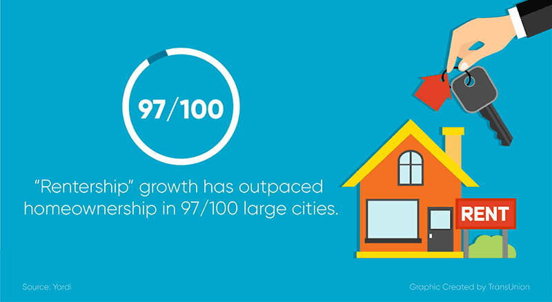 Rentership growth has outpaced homeownership in 97/100 large cities