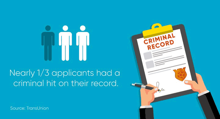 Nearly ⅓ of applicants had a criminal hit on their record