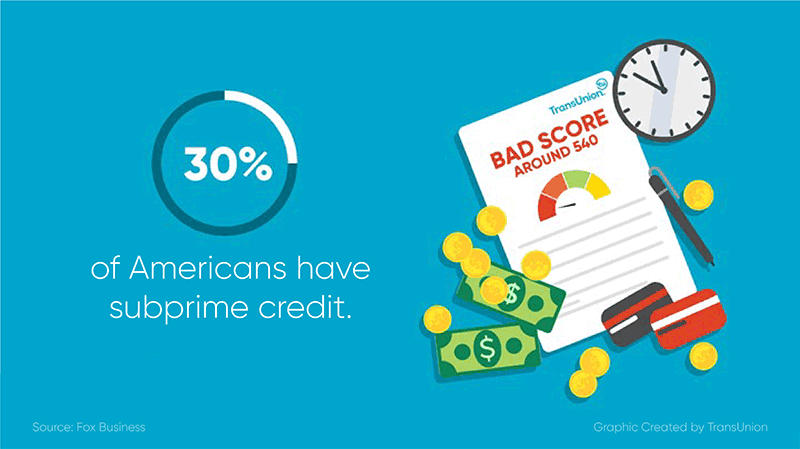 30% of Americans have subprime credit