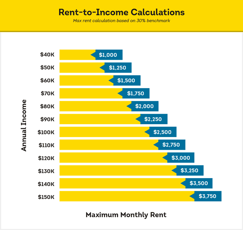 max rent to annual income calculations