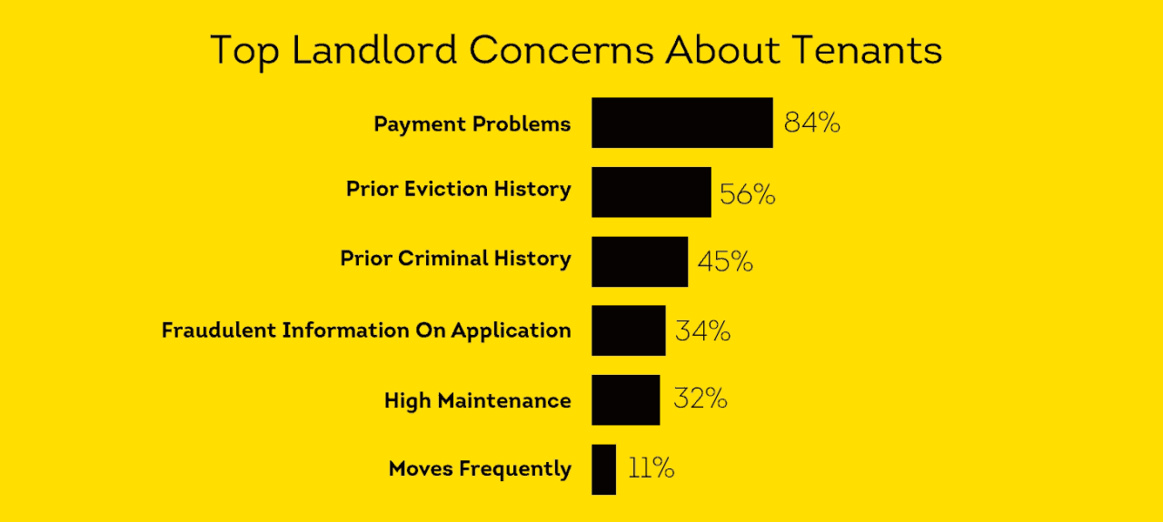 Landlord concerns payment problems