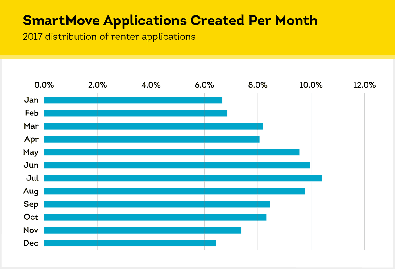 rental applications are highest during the summer months