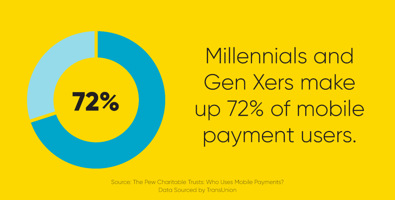 Millennials and Gen Xers make up 72% of mobile payment users.