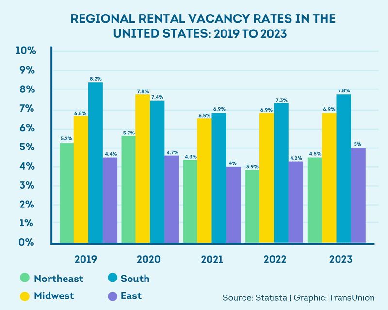 The average nationwide vacancy rate has decreased over the last 10 years