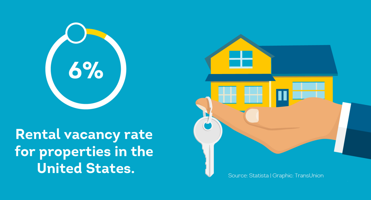 In 2023, the nationwide average rental vacancy rate was 6%