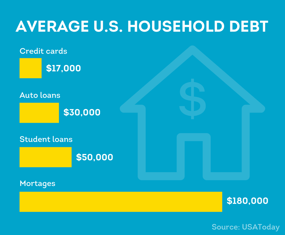 Chart showing average U.S. household debt