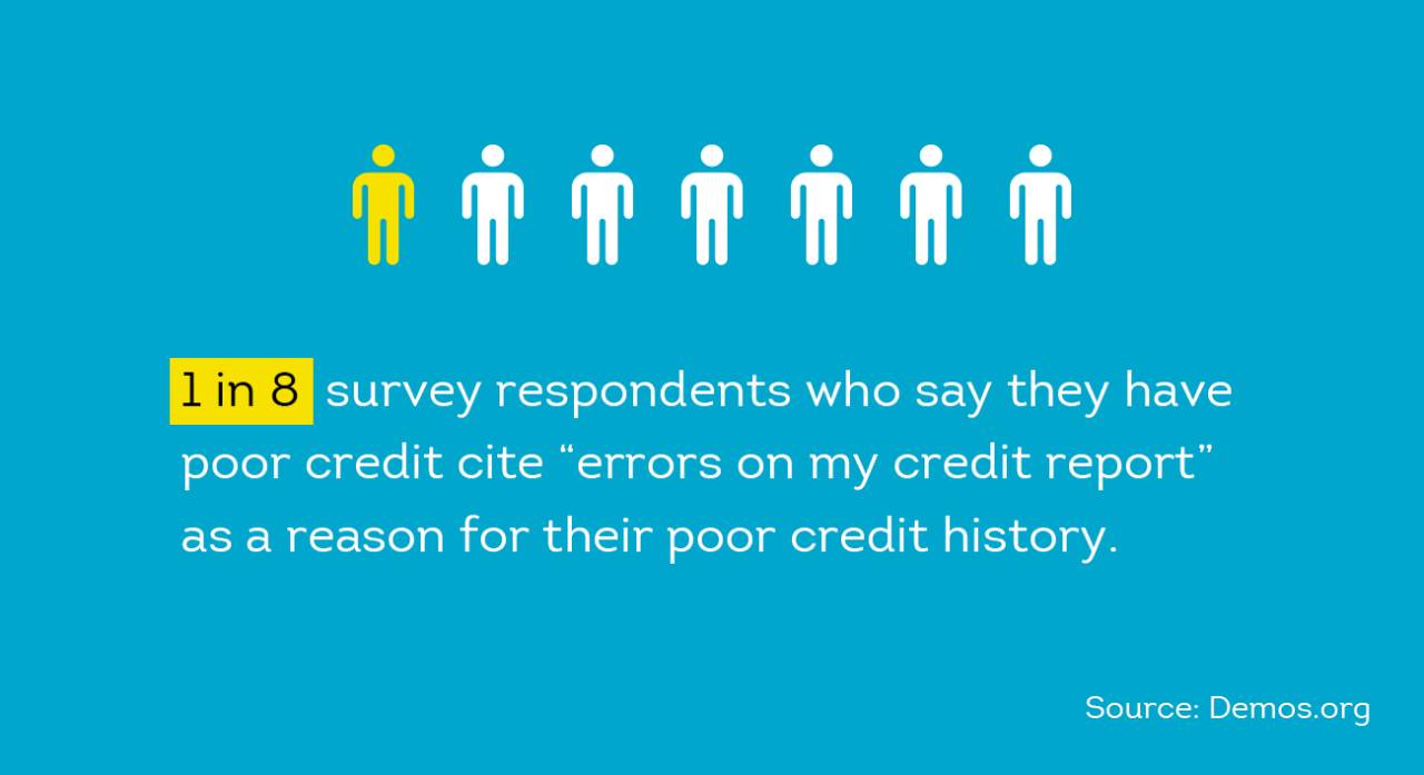 1 in 8 people surveyed with poor credit cite “errors on my credit report” as the reason for poor credit history.