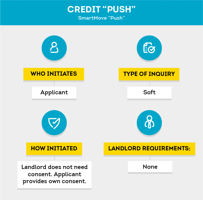 Diagram describing SmartMove credit push