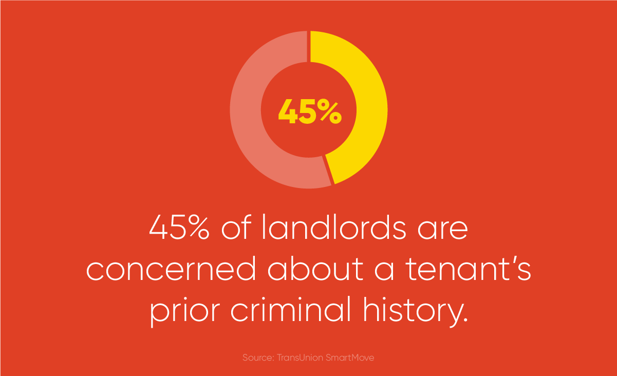 45% of landlords are concerned about a tenant’s prior criminal history 