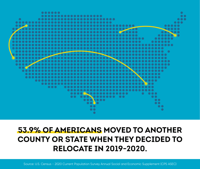 Map of the U.S. accompanied by the text 53.9% of Americans moved to another county or state when they decided to relocate in 2019-2020.
