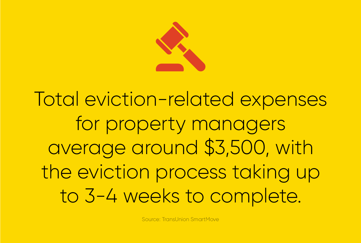 eviction costs around $3,500 and can take up to 3-4 weeks