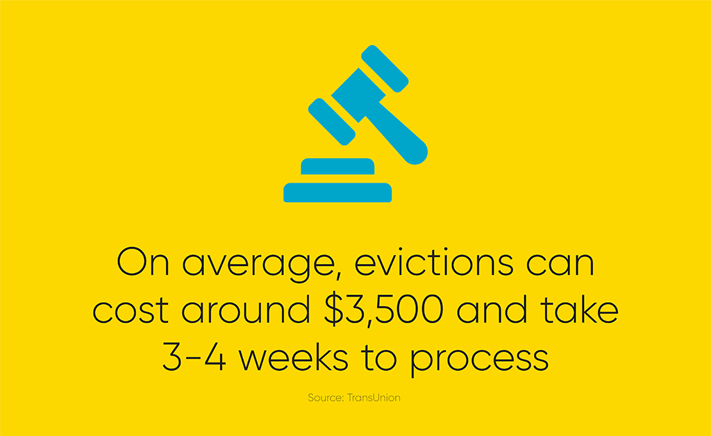 Evictions can be expensive for landlords, costing around $3,500.