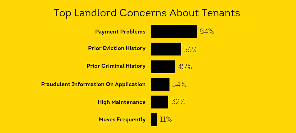 Payment problems are a top landlord concern