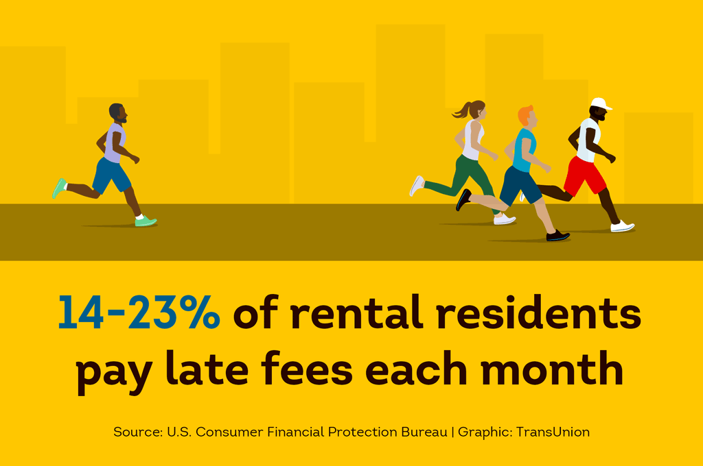Graphic showing that 14% to 23% of rental residents pay late rent fees each month