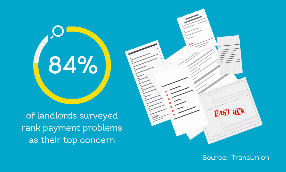 84% of landlords surveyed rank payment problems as their top concern