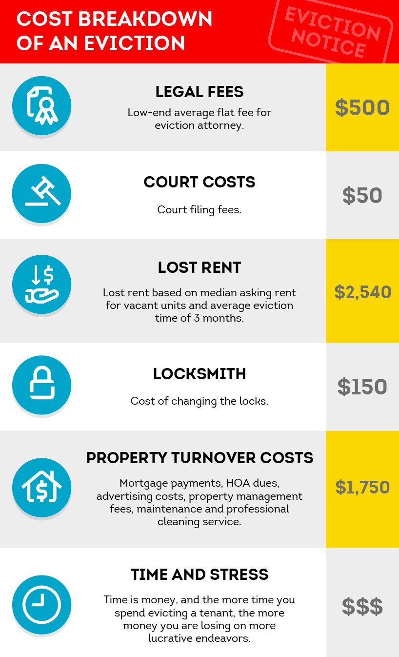 Cost breakdown of an eviction