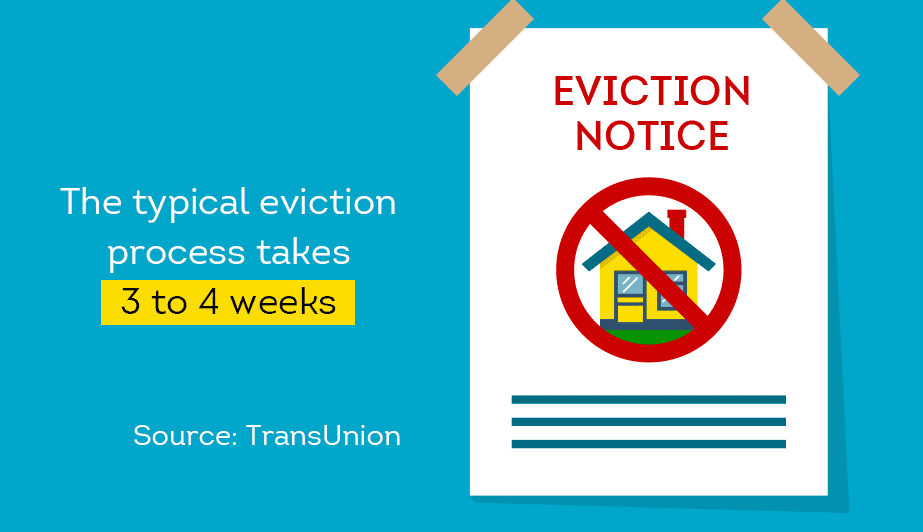 The typical eviction process takes 3 to 4 weeks