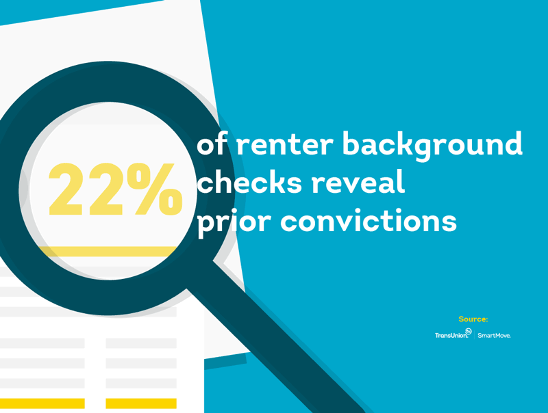 22% of renter background checks reveal prior convictions