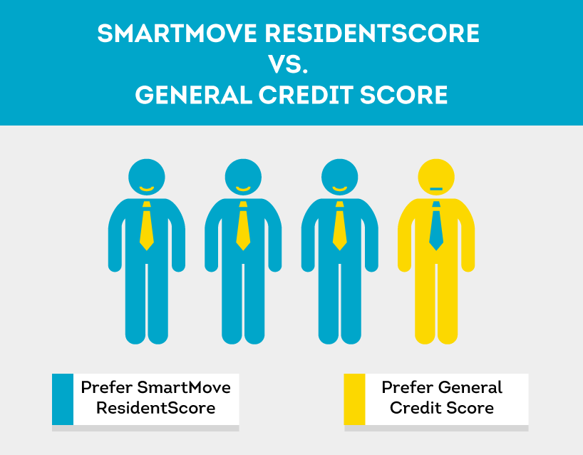 Landlord preference for a tenant credit score built for the rental industry