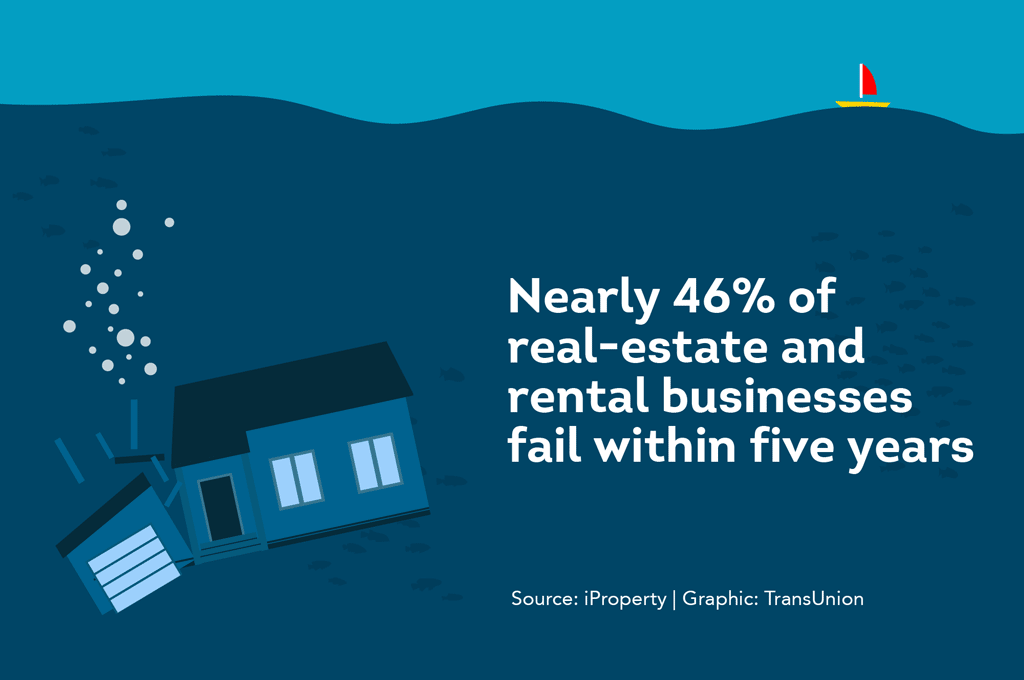 46% of real estate and rental businesses fail within five years 