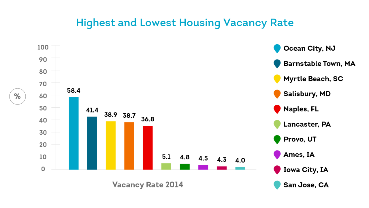 The national vacancy rate is 7.3%, but local vacancy rates can vary dramatically