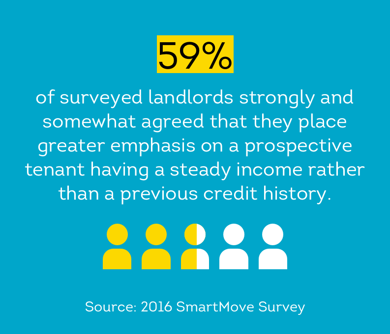 59 percent of landlords place greater emphasis on steady income over credit history
